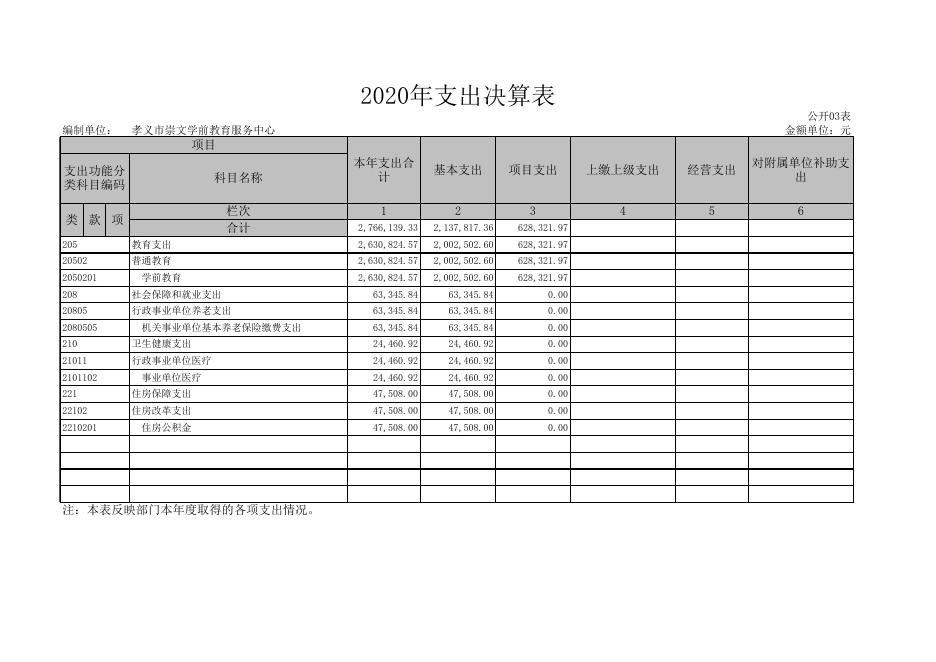孝义市崇文学前教育服务中心2020年部门决算公开表.xls