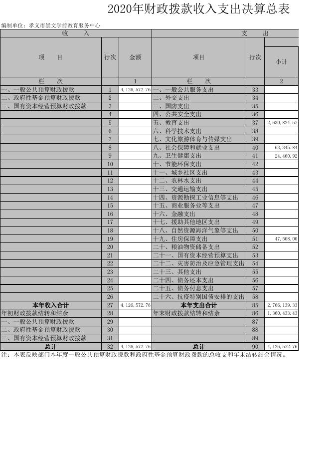 孝义市崇文学前教育服务中心2020年部门决算公开表.xls