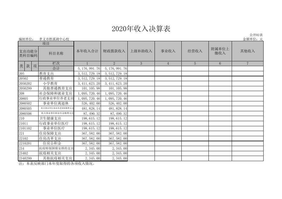 孝义市胜溪湖中心学校2020年部门决算公开表.xls