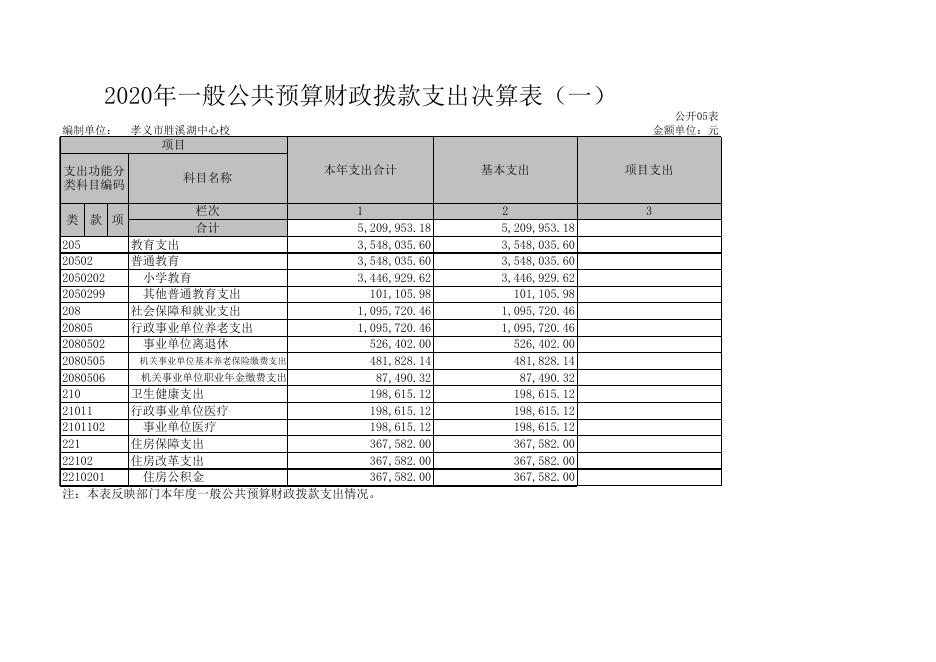 孝义市胜溪湖中心学校2020年部门决算公开表.xls