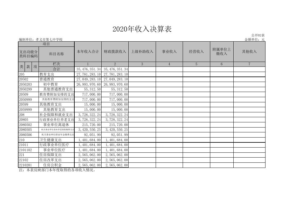 孝义市第七中学校2020年部门决算公开表.xls