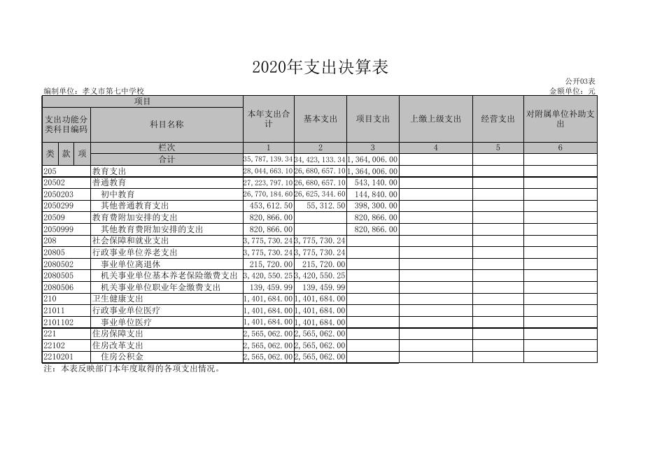 孝义市第七中学校2020年部门决算公开表.xls