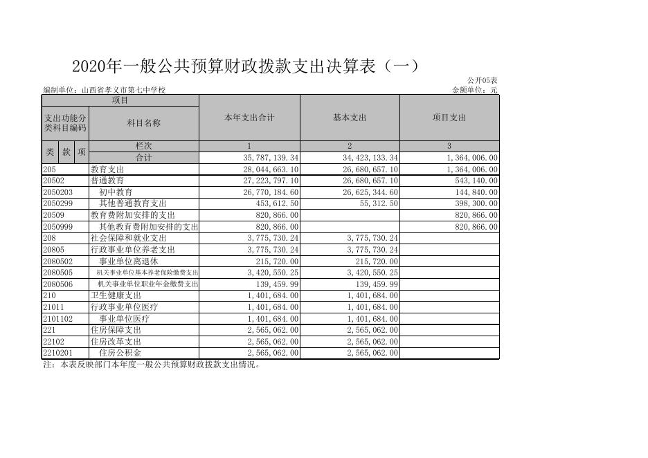 孝义市第七中学校2020年部门决算公开表.xls