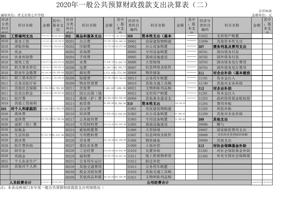 孝义市第七中学校2020年部门决算公开表.xls