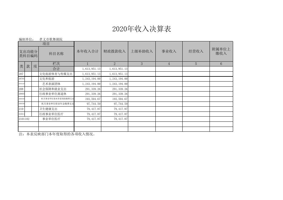 孝义市歌舞剧院2020年部门决算公开表 .xls