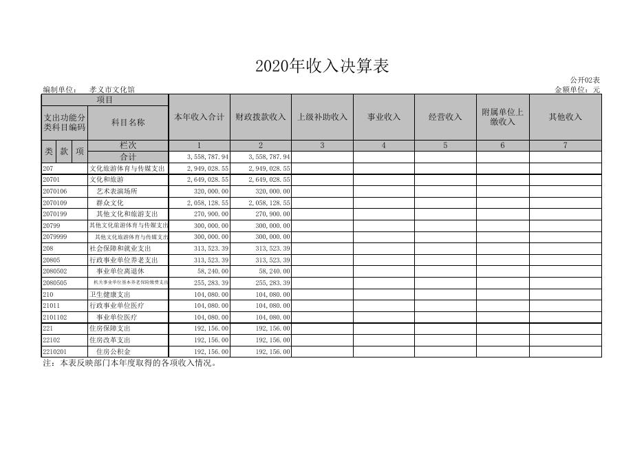 孝义市文化馆2020年部门决算公开表.xls