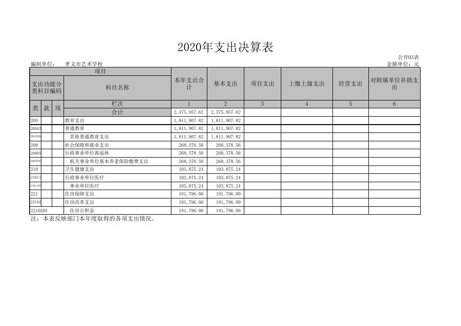 孝义市艺术学校2020年部门决算公开表.xls