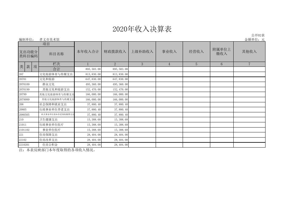 孝义市美术馆2020年部门决算公开表.xls
