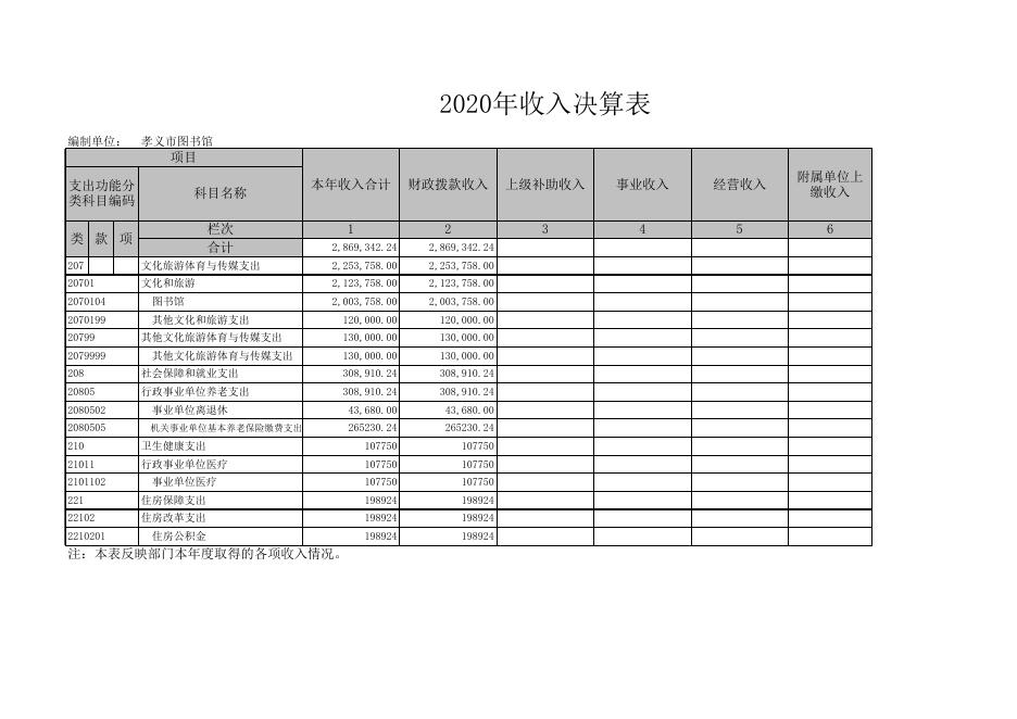 孝义市图书馆2020年部门决算公开表.xls
