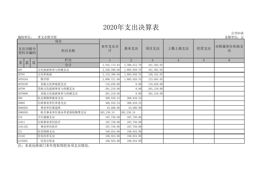 孝义市图书馆2020年部门决算公开表.xls