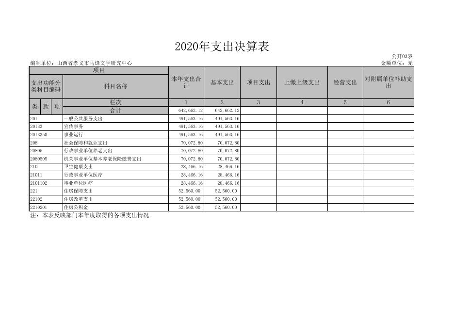 吕梁市孝义马烽文学研究中心2020年度部门决算公开表.xls