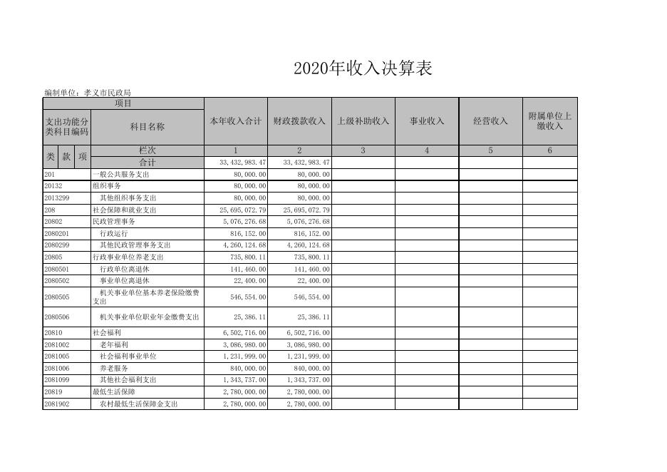孝义市民政局2020年部门决算公开表.xls