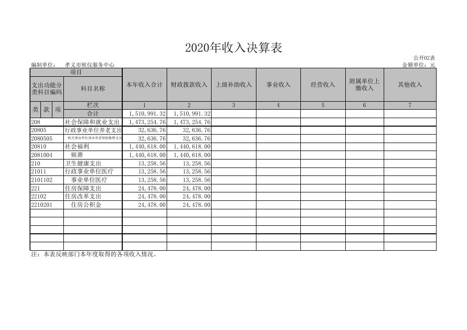 孝义市殡仪服务中心2020年部门决算公开表.xls