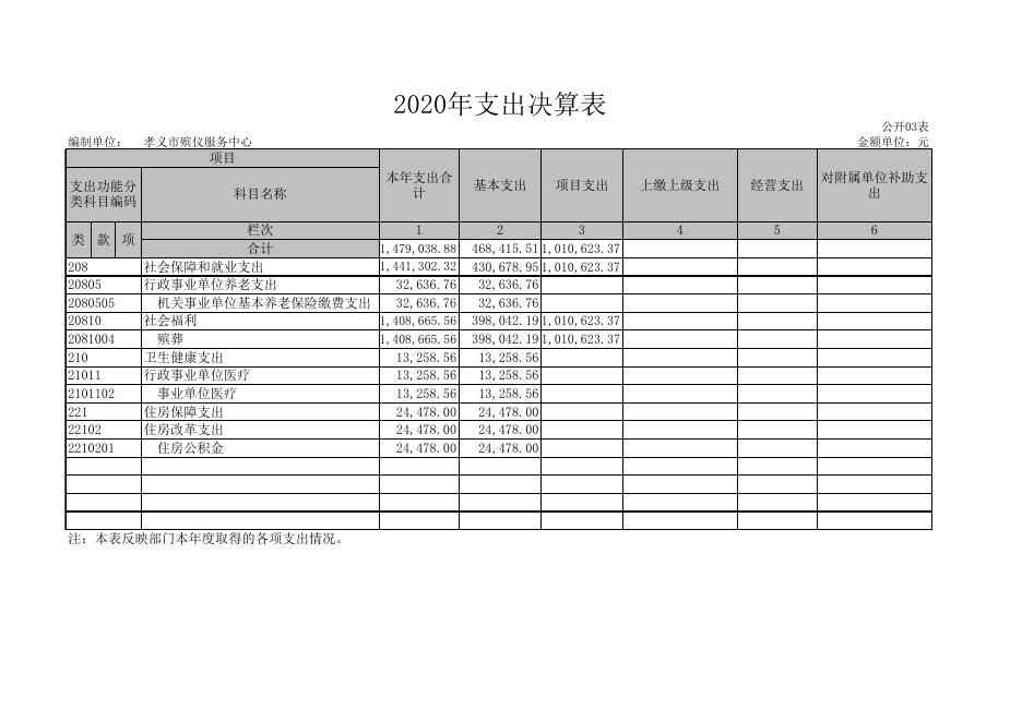 孝义市殡仪服务中心2020年部门决算公开表.xls