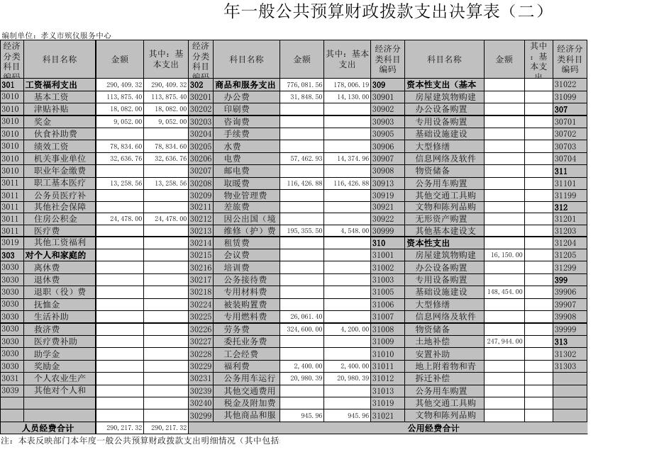 孝义市殡仪服务中心2020年部门决算公开表.xls