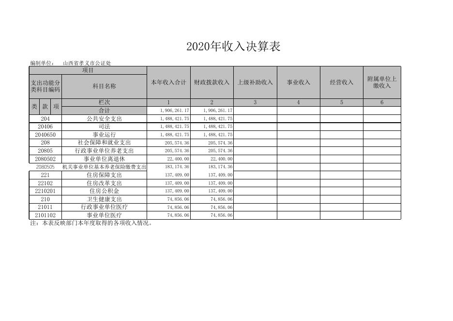 山西省孝义市公证处2020年度部门决算公开表.xls