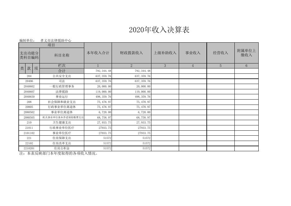 孝义市法律援助中心2020年部门决算公开表.xls