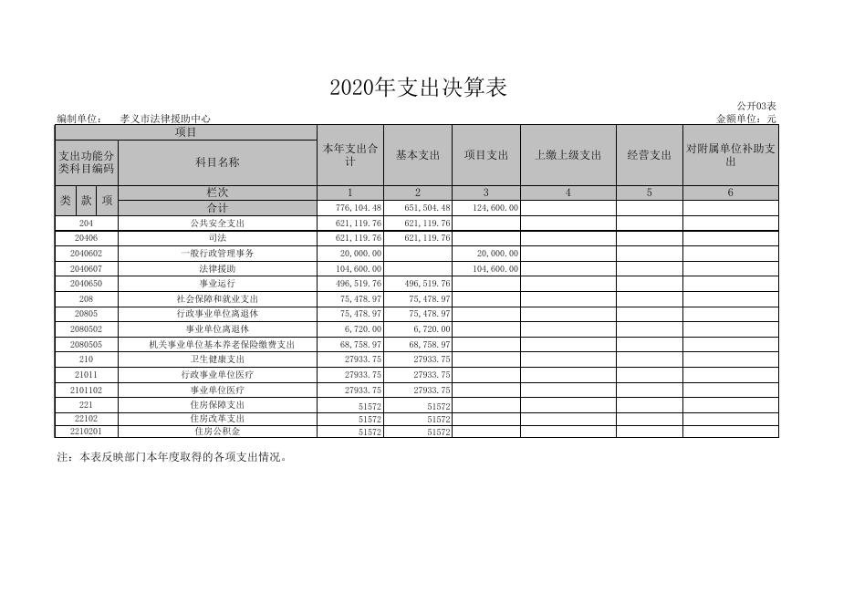 孝义市法律援助中心2020年部门决算公开表.xls