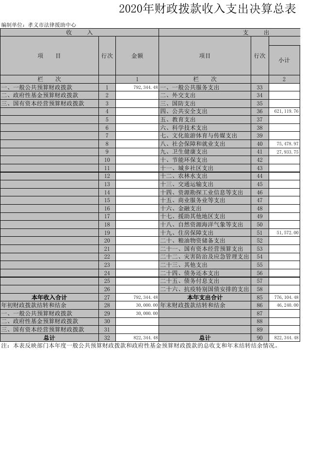 孝义市法律援助中心2020年部门决算公开表.xls