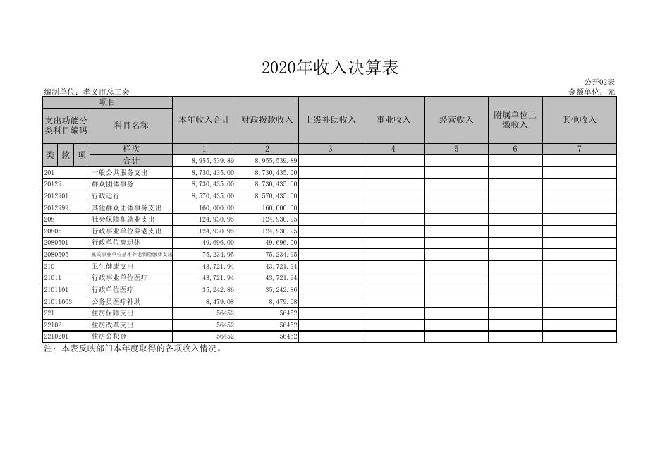 孝义市总工会2020年部门决算公开表.xls