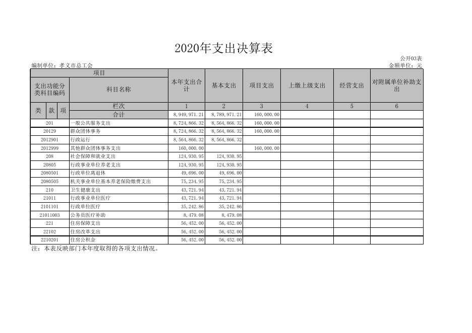 孝义市总工会2020年部门决算公开表.xls