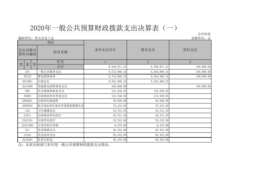 孝义市总工会2020年部门决算公开表.xls