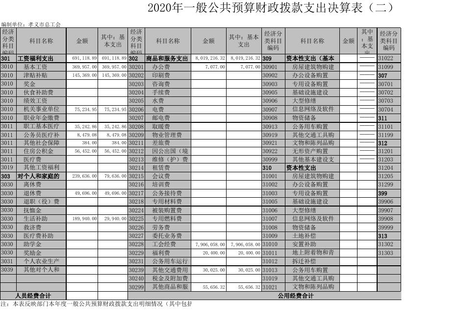 孝义市总工会2020年部门决算公开表.xls