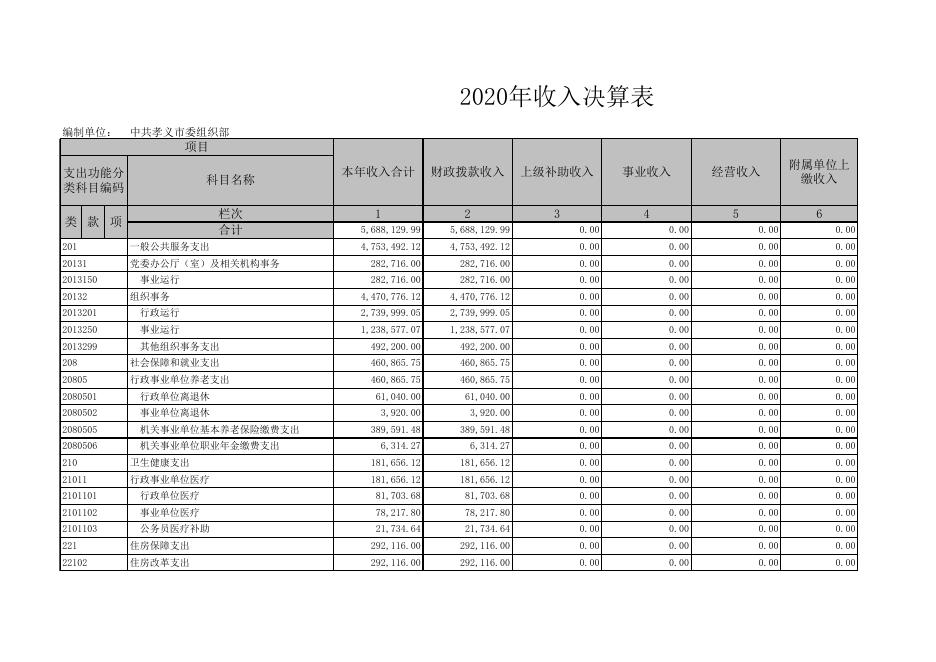 中共孝义市委组织部2020年度部门决算公开表.xls