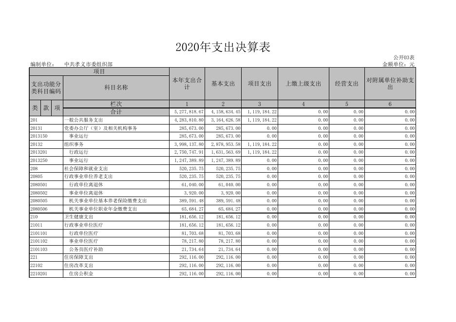 中共孝义市委组织部2020年度部门决算公开表.xls