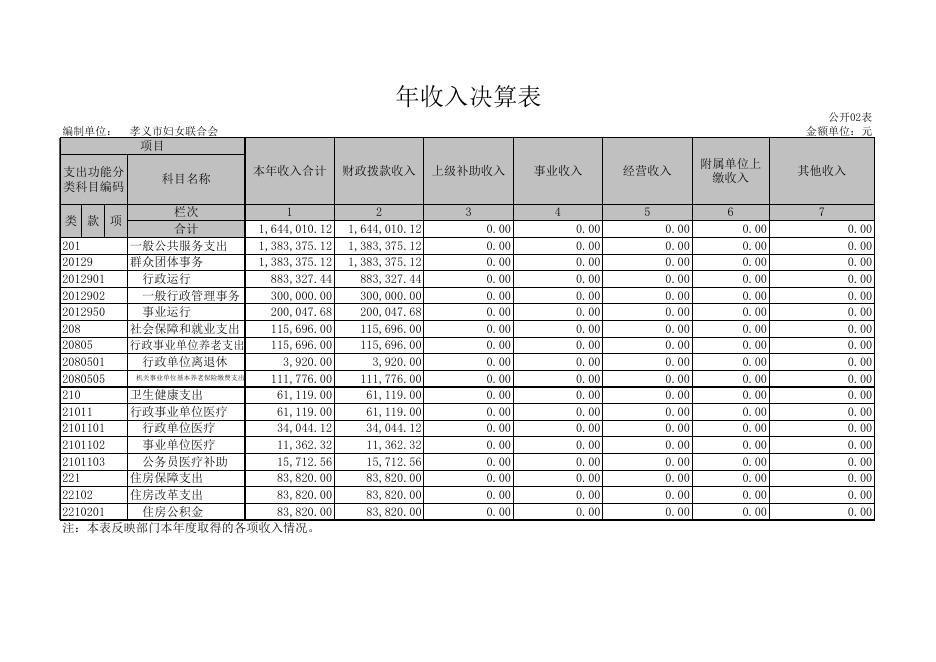 孝义市妇女联合会2020年部门决算公开表.xls