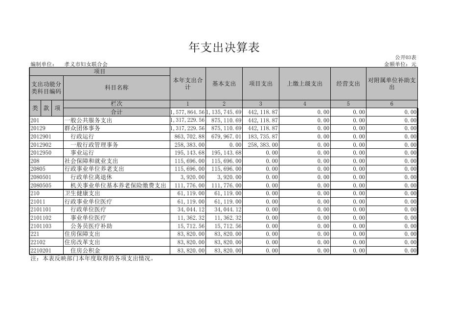 孝义市妇女联合会2020年部门决算公开表.xls