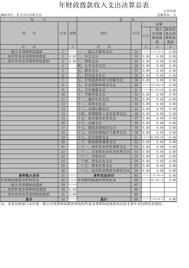 孝义市妇女联合会2020年部门决算公开表.xls