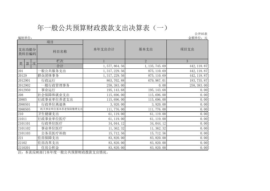 孝义市妇女联合会2020年部门决算公开表.xls