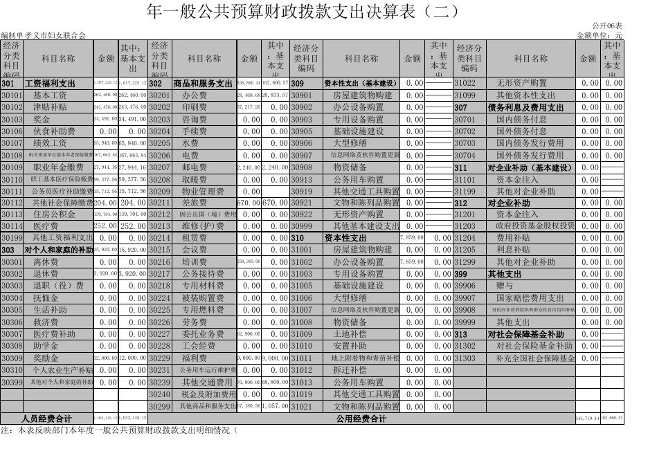 孝义市妇女联合会2020年部门决算公开表.xls