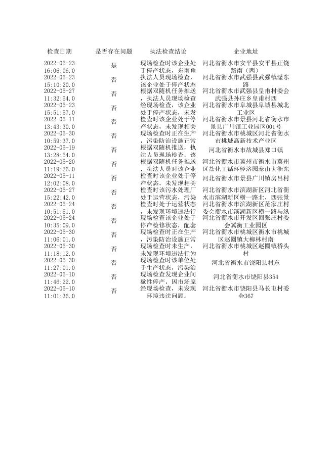 衡水市生态环境局双随机结果汇总2022年5月.xlsx
