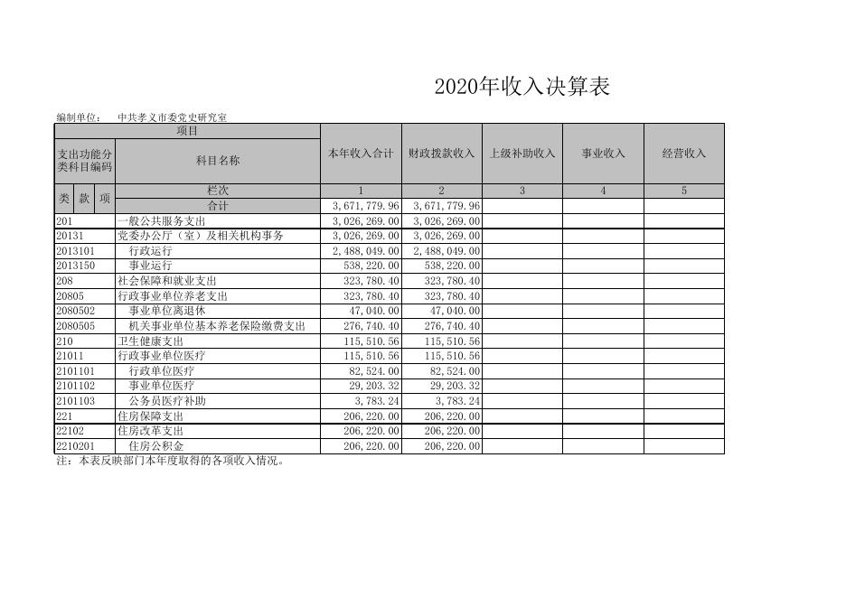 中共孝义市委党史研究室2020年部门决算公开表.xls