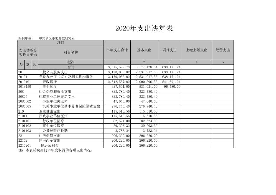 中共孝义市委党史研究室2020年部门决算公开表.xls