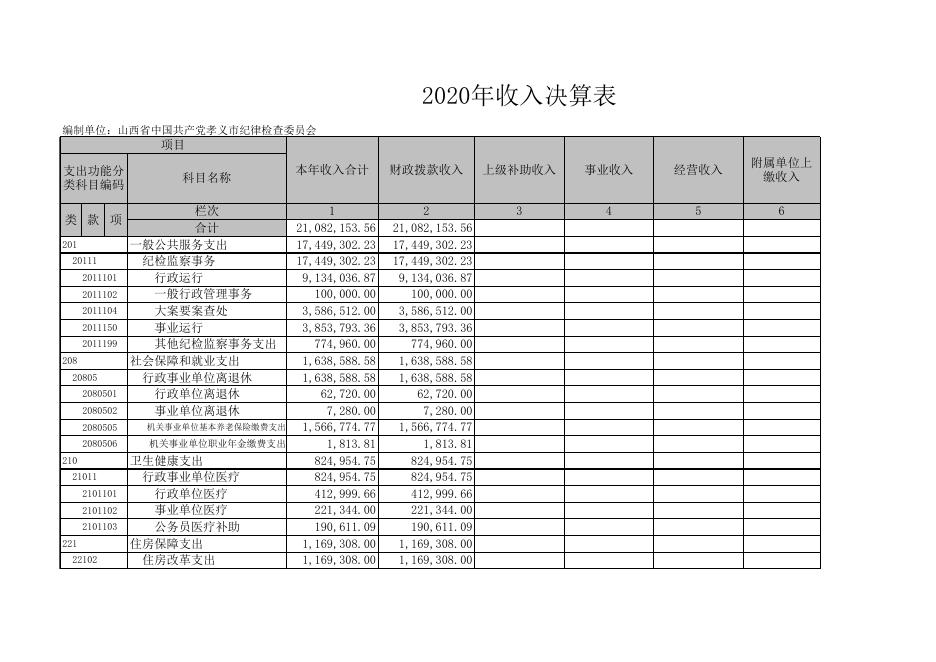中国共产党孝义市纪律检查委员会2020年部门决算公开表.xls