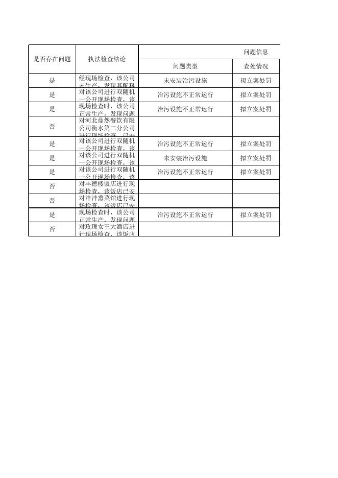衡水市生态环境局桃城区分局双随机结果汇总(2022年6月).xlsx