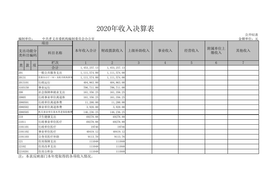 中共孝义市委机构编制委员会办公室2020年度部门决算公开表.xls
