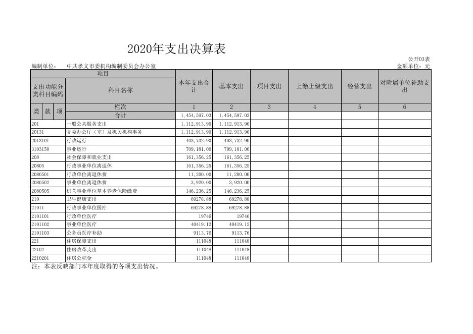 中共孝义市委机构编制委员会办公室2020年度部门决算公开表.xls