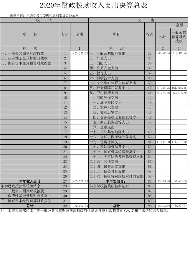 中共孝义市委机构编制委员会办公室2020年度部门决算公开表.xls