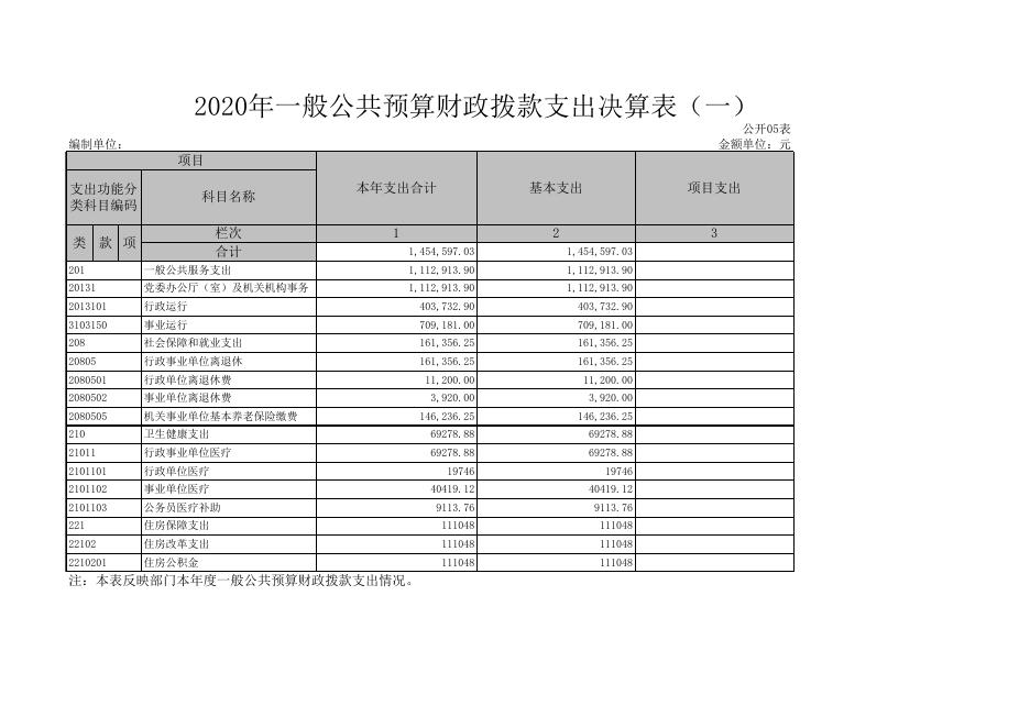 中共孝义市委机构编制委员会办公室2020年度部门决算公开表.xls