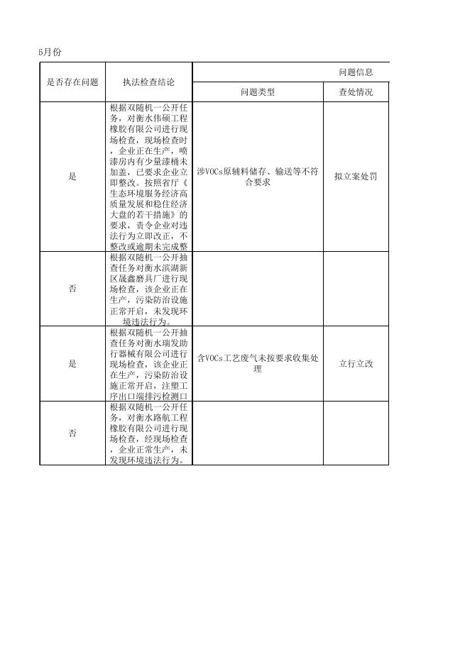 衡水市生态环境局滨湖新区分局双随机结果汇总(2022年第2季度6月份).xlsx