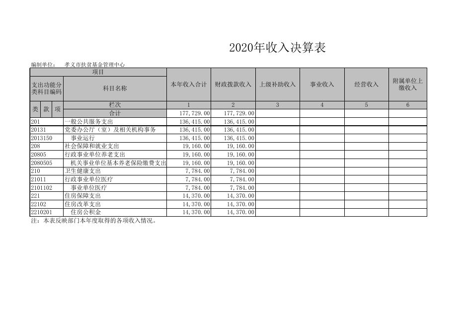 孝义市扶贫基金管理中心2020年部门决算公开表.xls