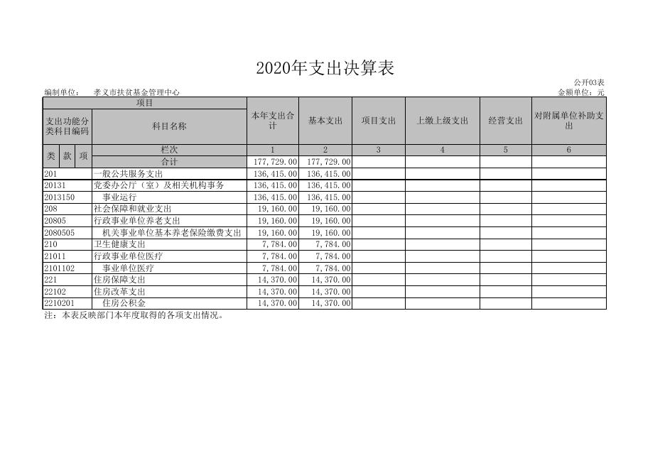 孝义市扶贫基金管理中心2020年部门决算公开表.xls