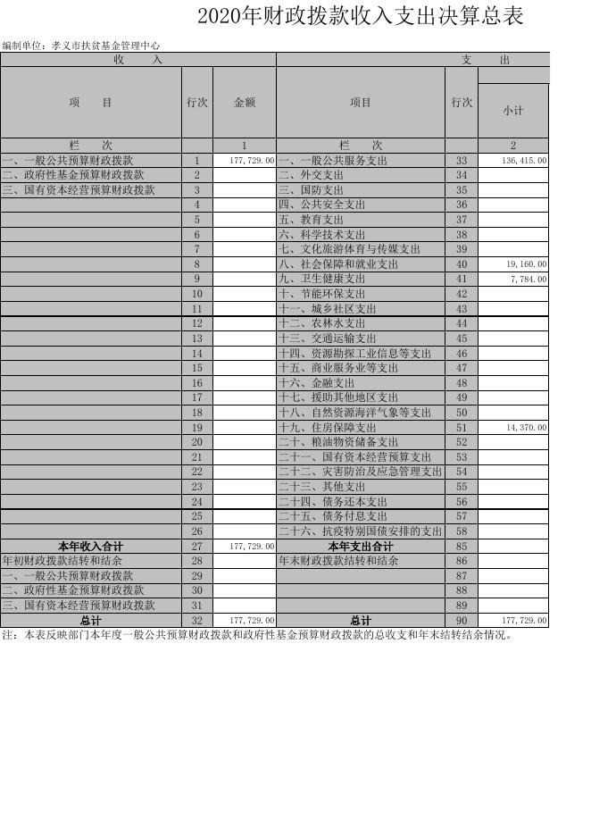 孝义市扶贫基金管理中心2020年部门决算公开表.xls