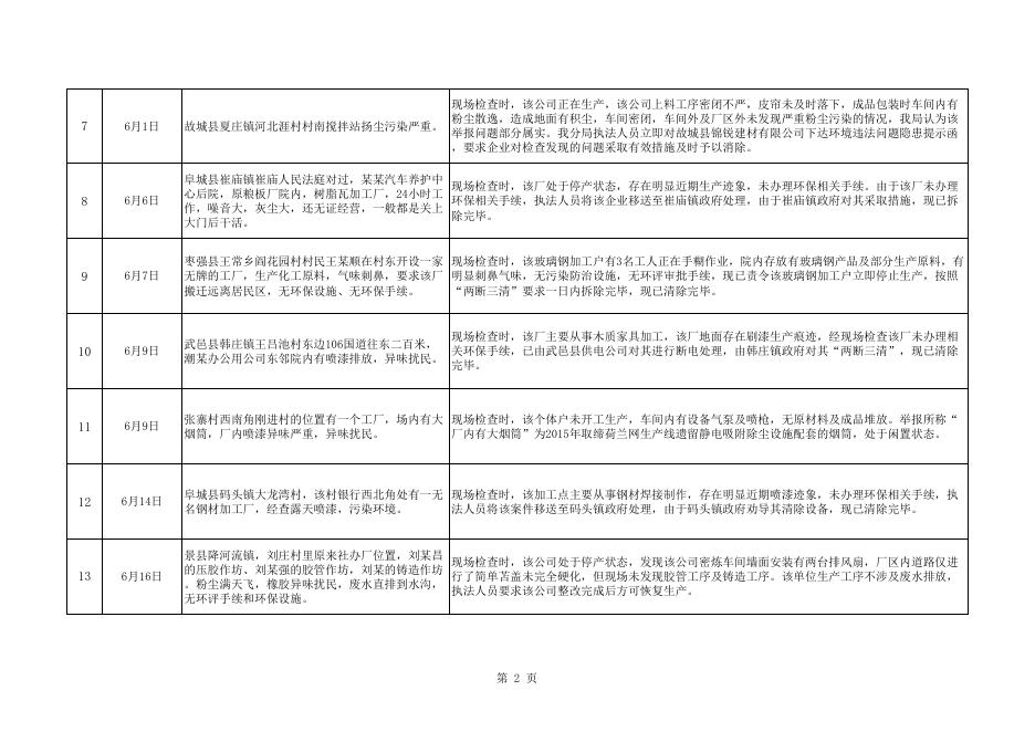 第2期2022年环境信访重点案件信息公开.xls