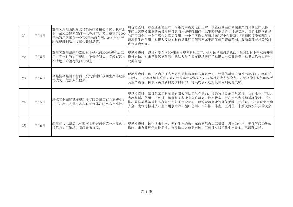 第2期2022年环境信访重点案件信息公开.xls