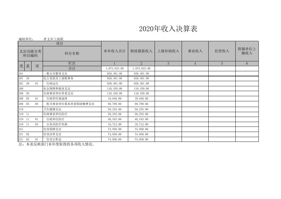 孝义市工商业联合会2020年部门决算公开表.xls